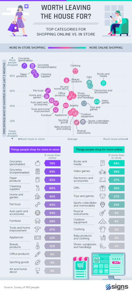 Infographic: Top Shopping Categories