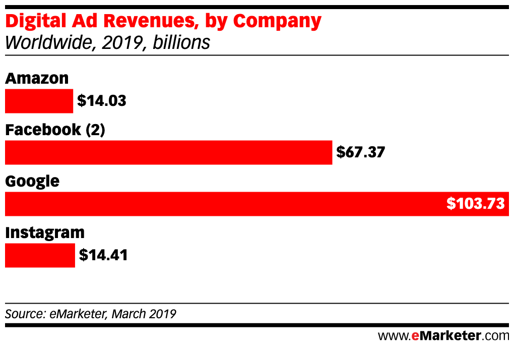 Chart: Digital Ad Revenues By Company