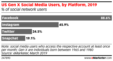 Chart: Gen X Social Media Use By Platform