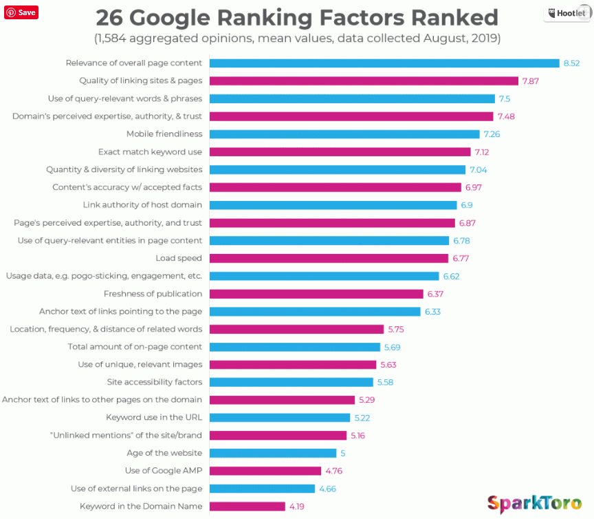 Chart: Top Google Ranking Factors