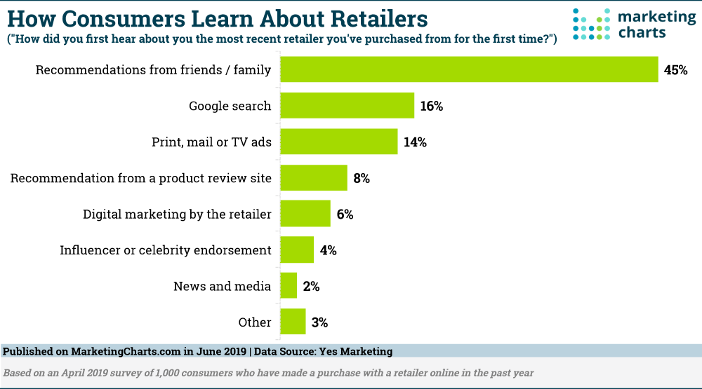 Chart: Retailer Awareness Sources