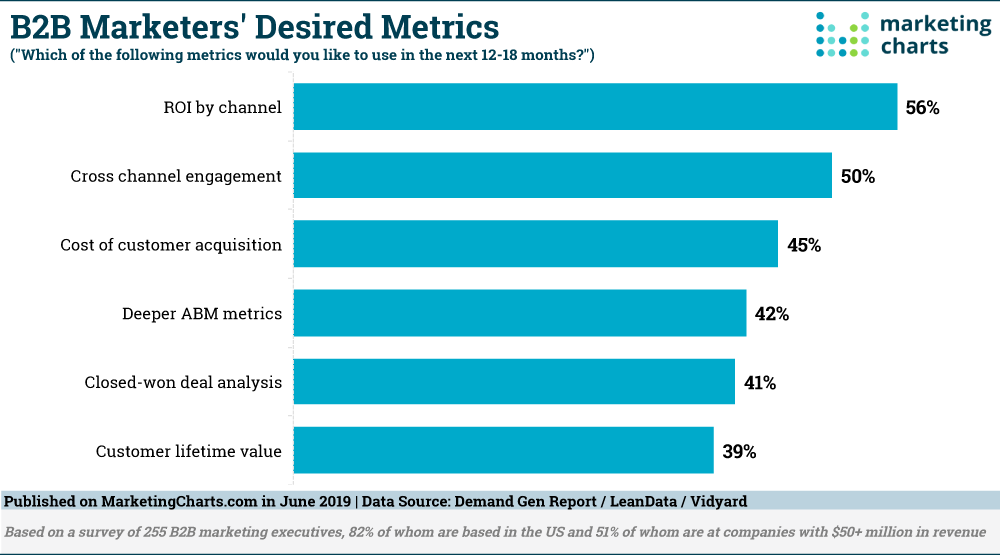 Chart: Top B2B Marketing Metrics