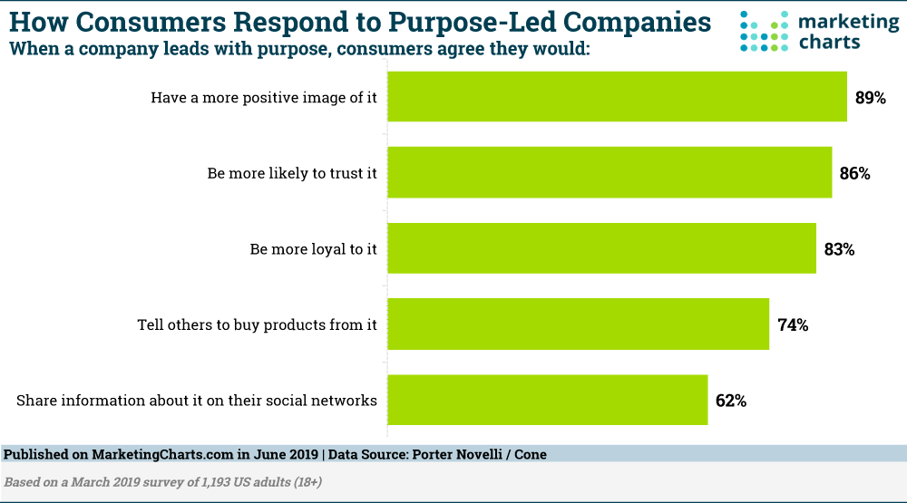 Chart: Trust In Purpose-Led Companies