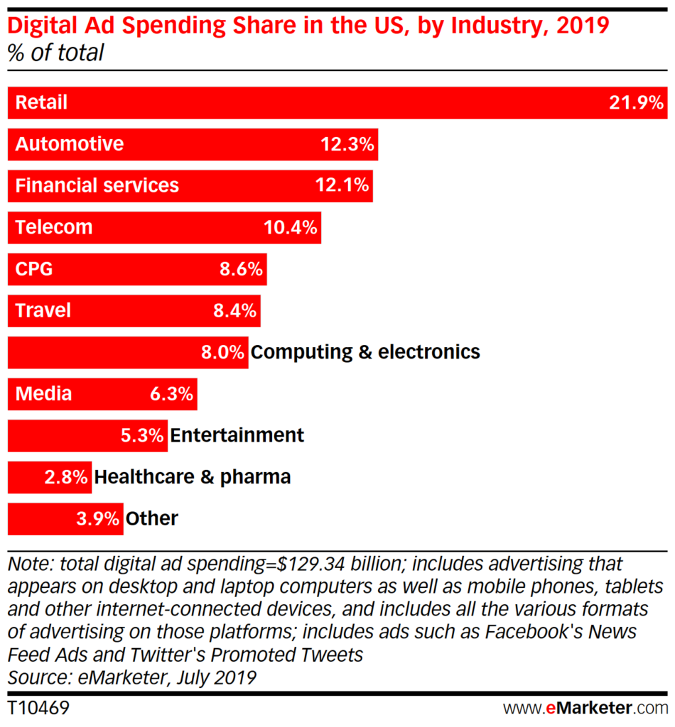 Chart: Digital Ad Spending By Industry