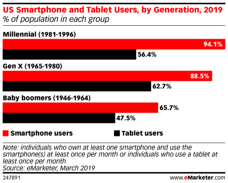 Chart: Mobile Device Use By Generation