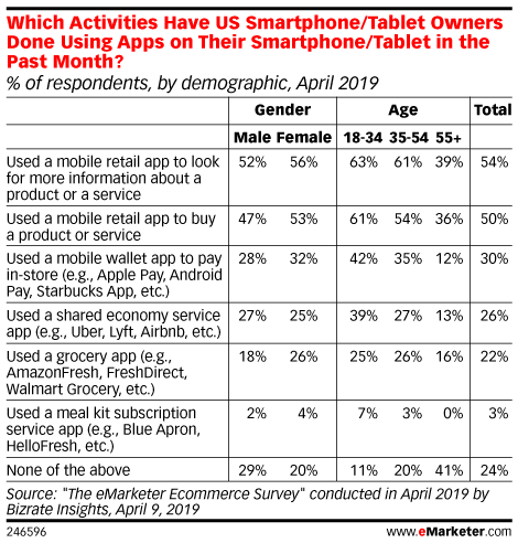 Table: Smartphone App User Demographics