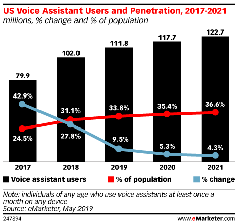 Chart: Voice Assitant User Penetration