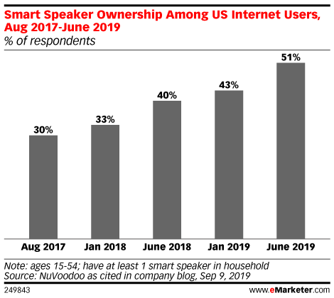 Chart: American Smart Speaker Ownership