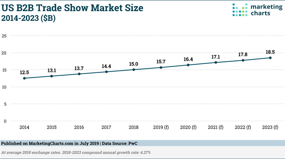 Chart: US B2B Trade Show Market Size, 2014-2023