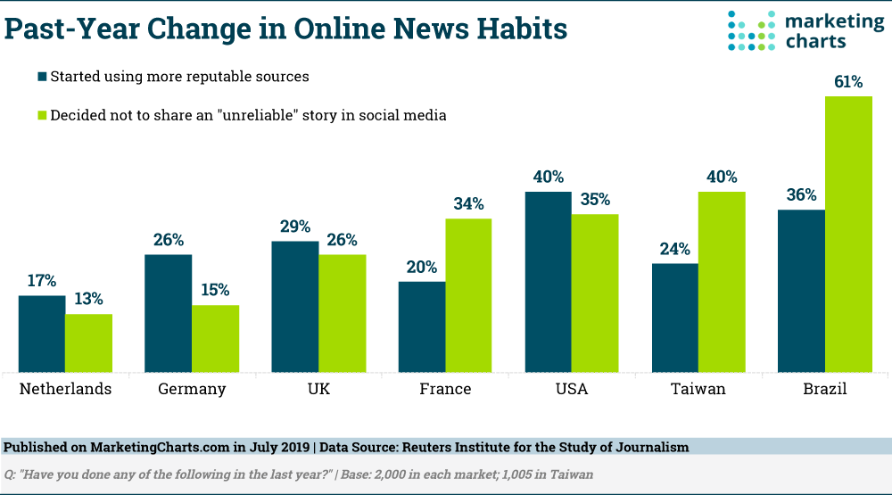 Chart: Consumers Opting For Reputable News Sources