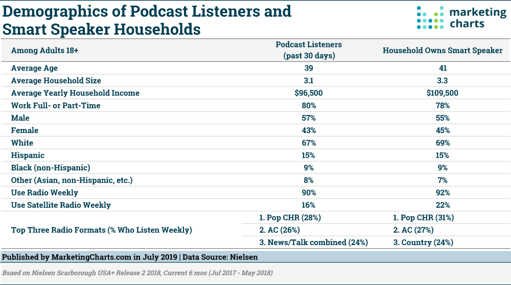Table: Demographics of Podcast Listeners & Smart Speaker Owners