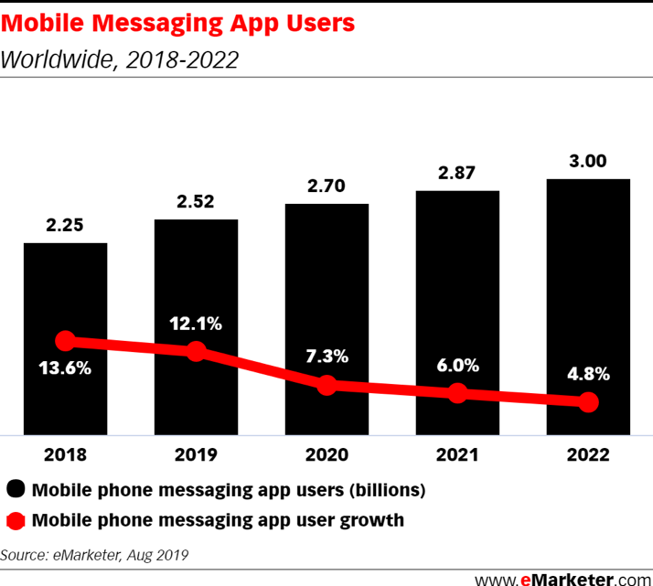 Chart: Global Mobile Messaging App Users