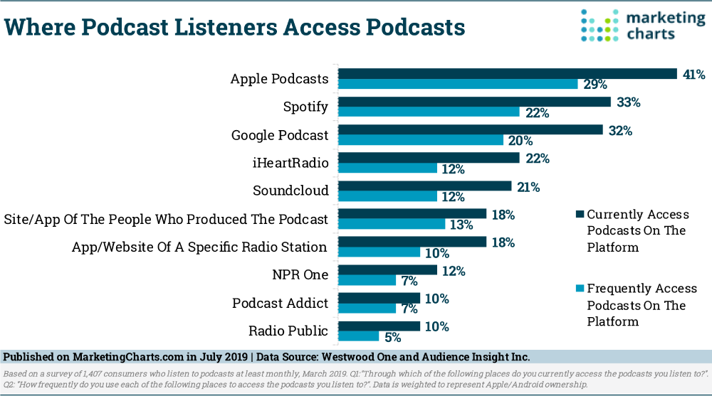 Chart: Podcast Listening Sources