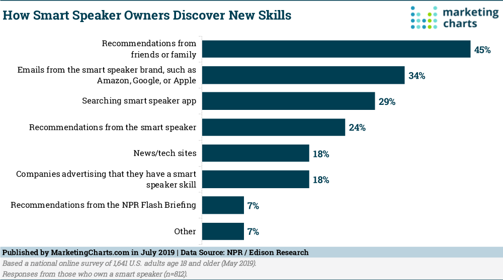 Chart: Smart Speaker Skill Discovery