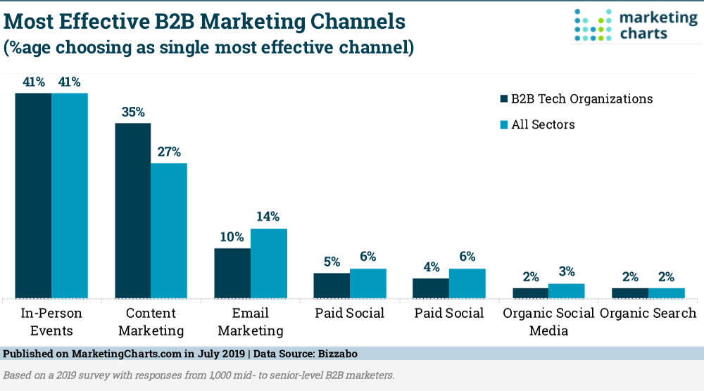 Chart: Top B2B Marketing Channels