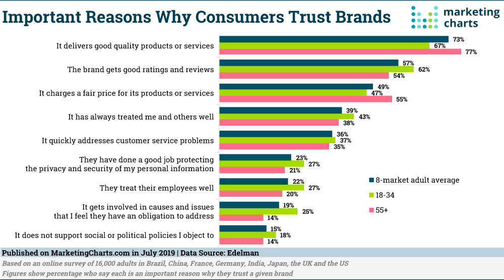 Chart: Top Brand Trust Factors