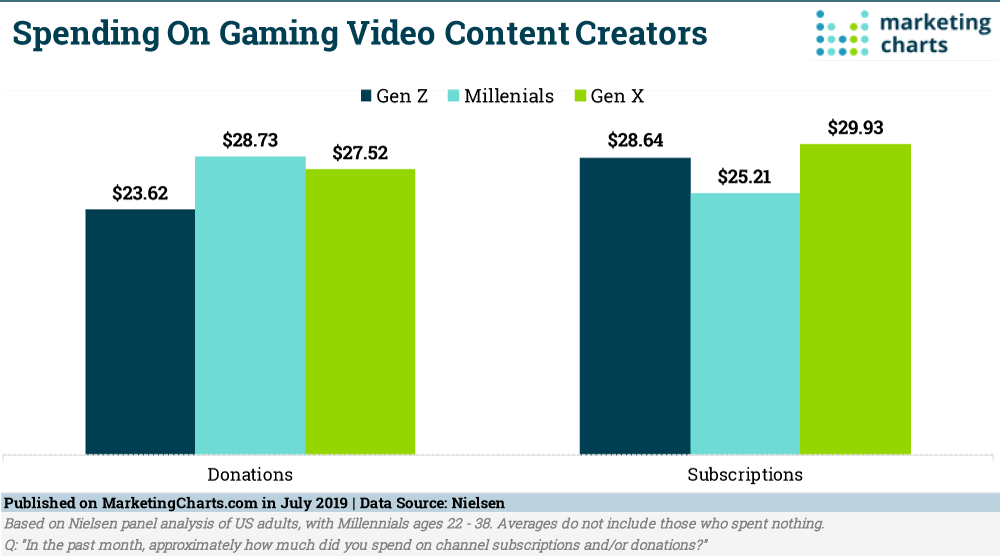 Chart: Video Game Spectator Sport Spending