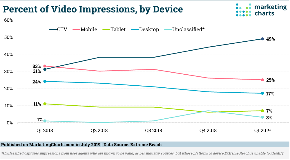 Chart: Video Impressions By Device