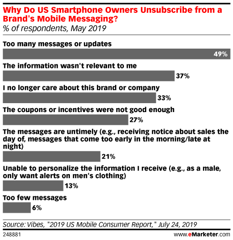 Chart: Why Consumers Unsubscribe From Brand Mobile Messages