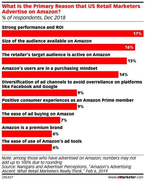 Chart: Why Retailers Advertise On Amazon