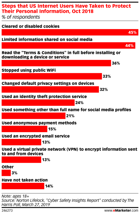 Chart: How People Protect Their Privacy