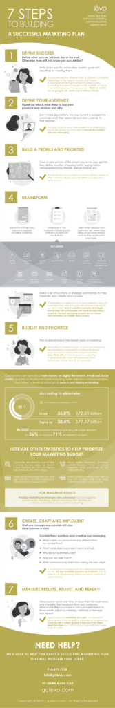Infographic: 7 Steps To Creating A Successful Marketing Plan
