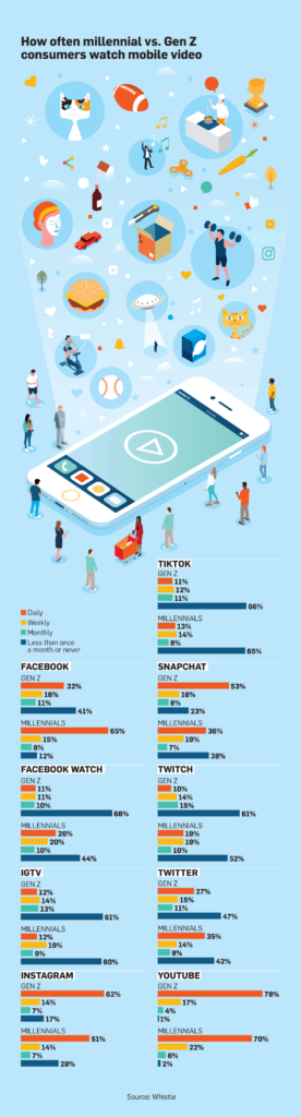 Infographic: Mobile Video Viewing Of Millennials (& Gen Z)