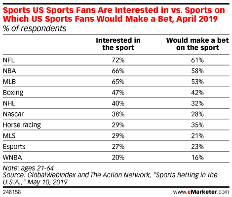 Chart: Popularity Of Professional Sports Leagues