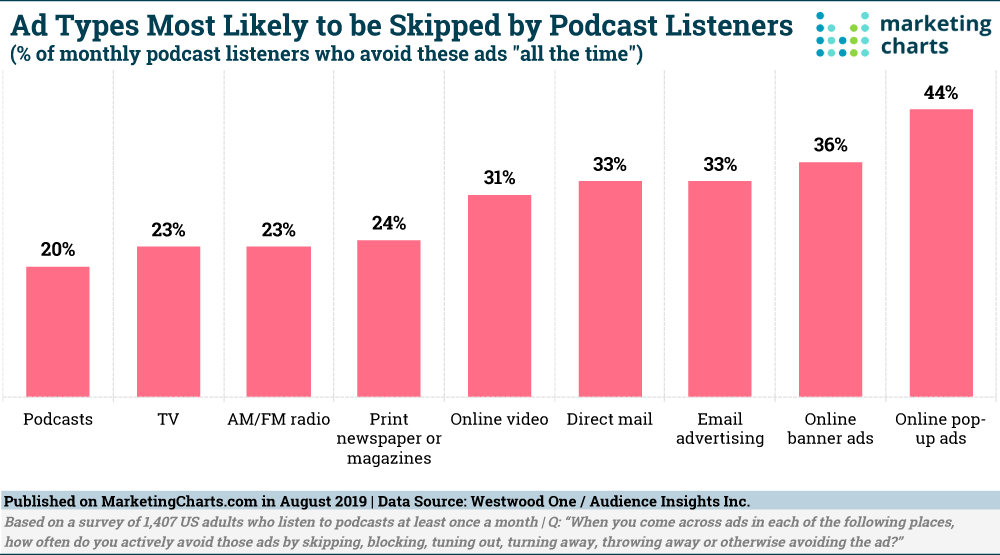Chart: Ads Ignored By Podcast Listeners