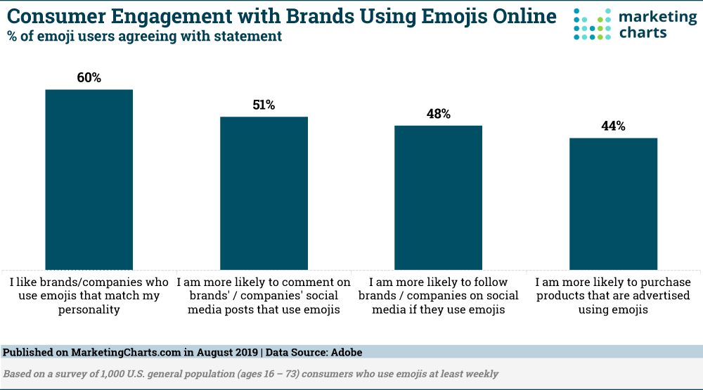 Chart: Consumer Attitudes Towards Brands That Use Emojis