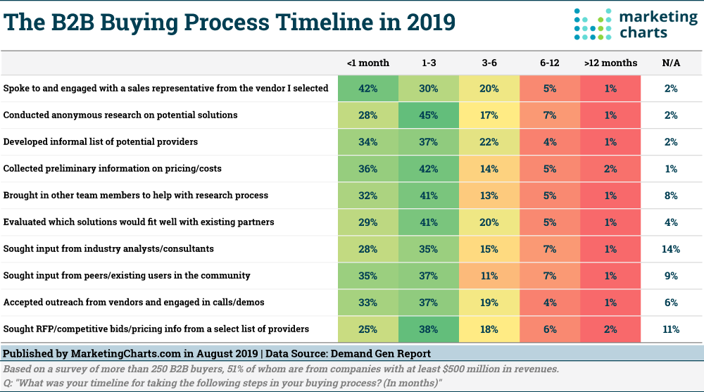 Table: B2B Buying Process Timeline