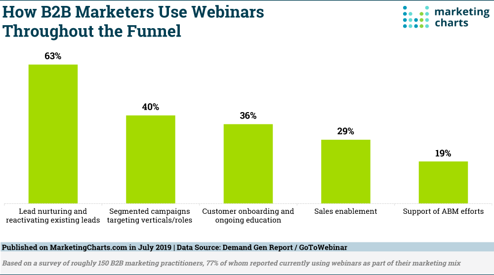 Chart: B2B Marketers' Use Of Webinars Throughout The Funnel