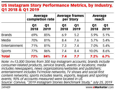 Chart: Instagram Story Performance Benchmarks