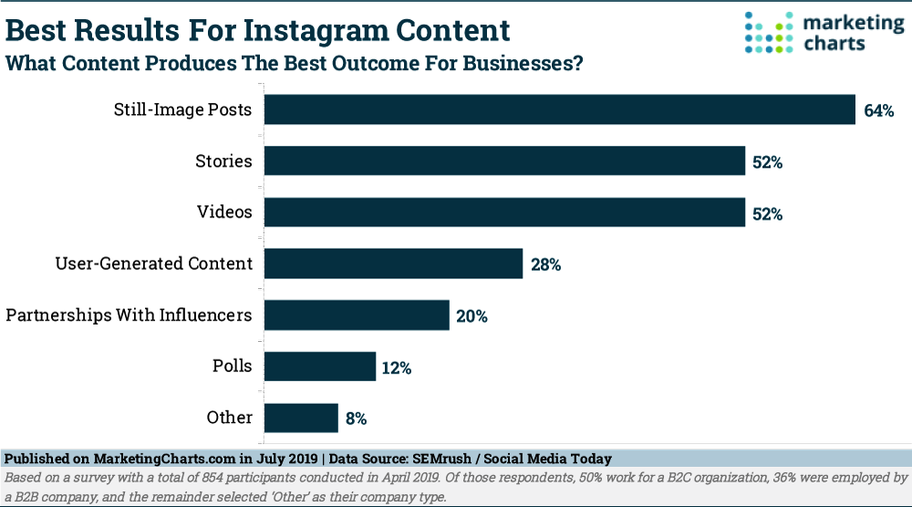 Chart: Most Effective Instagram Content