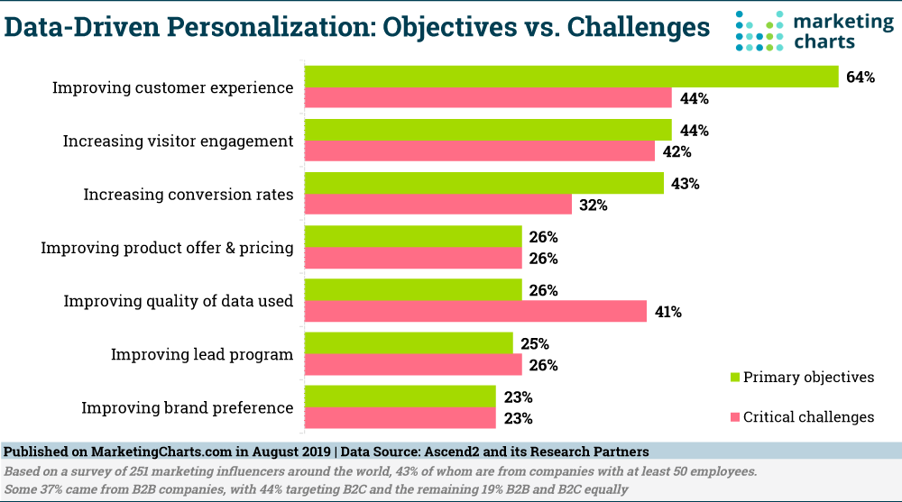 Chart: Personalization Goals & Challenges