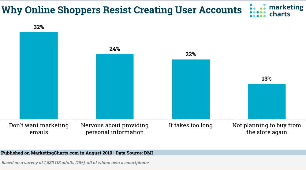 Chart: Resistance To Online Shopper Accounts