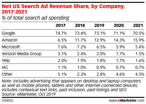 Table: Search Ad Revenue Share, 2017-2021