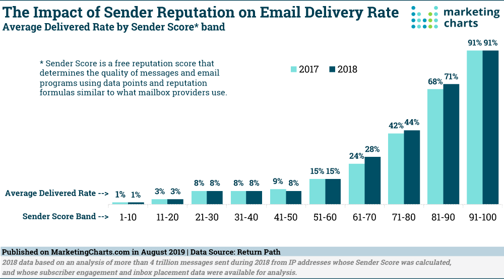 Chart: Sender Reputations & Email Delivery Rates
