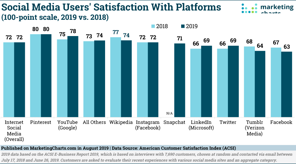 Chart: Social Media User Satisfaction By Site