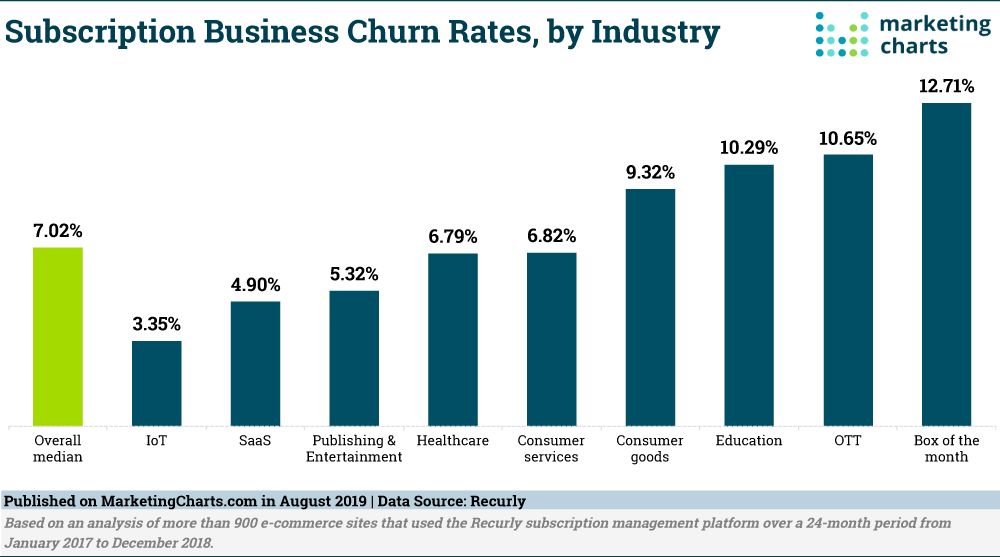 Chart: Subscription Business Churn Rates By Industry