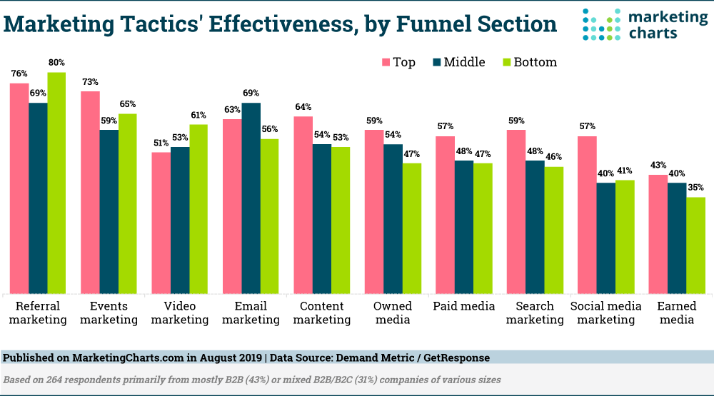 Chart: Marketing Tactic Effectiveness By Funnel Section