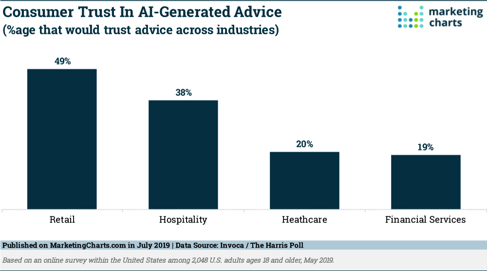 Chart: Trust In Artificial Intelligence-Generated Advice By Industry