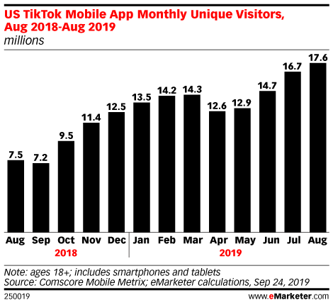 Chart: Monthly US TikTok Users, 2018-2019