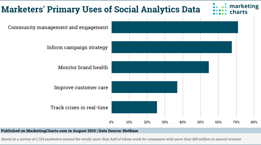 Chart: Primary Uses Of Social Media Analytics