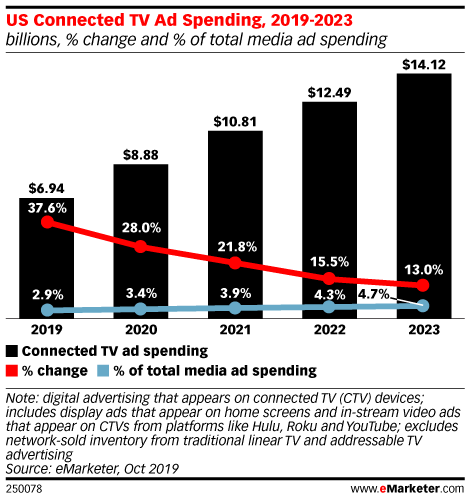 Chart: Connected TV Ad Spending, 2019-2023