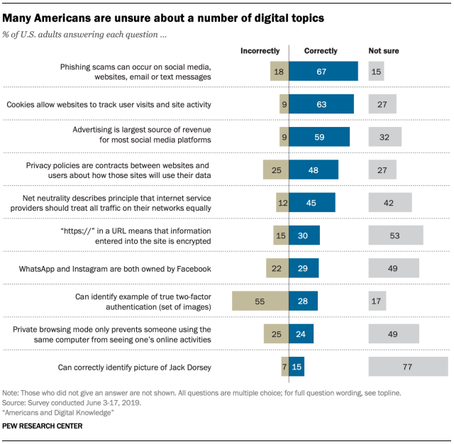 Chart: Digital Illiteracy