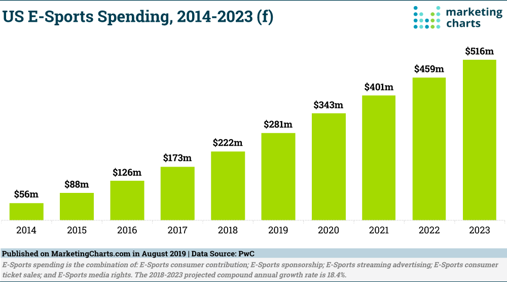 Chart: eSports Spending, 2014-2023