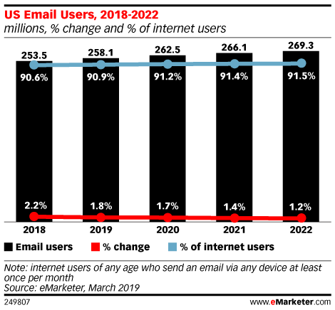 Chart: Email Users, 2018-2022