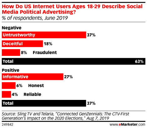 Chart: Millennials' Attitides Toward Social Media Political Advertising