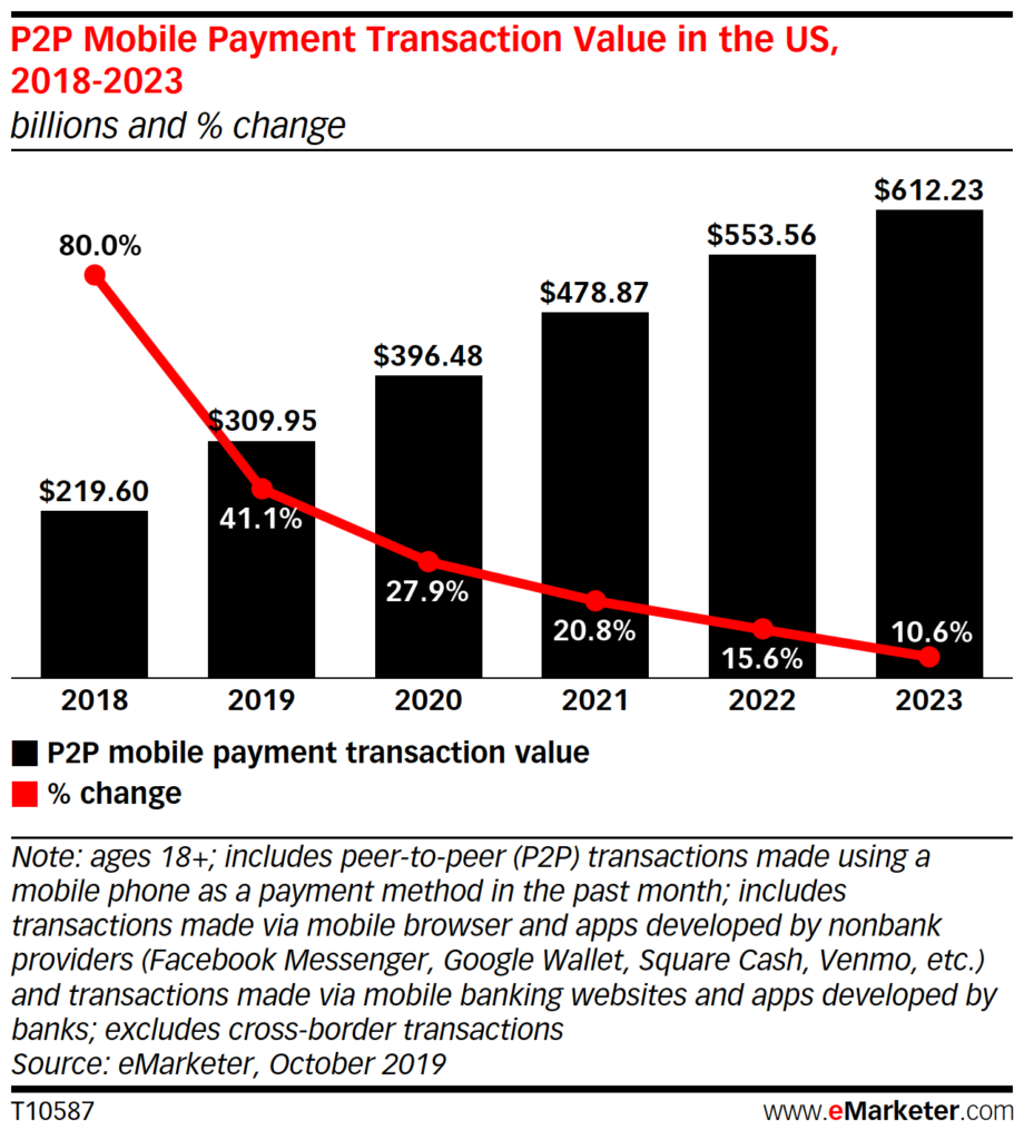 Chart: P2P Mobile Transaction Values, 2018-2023